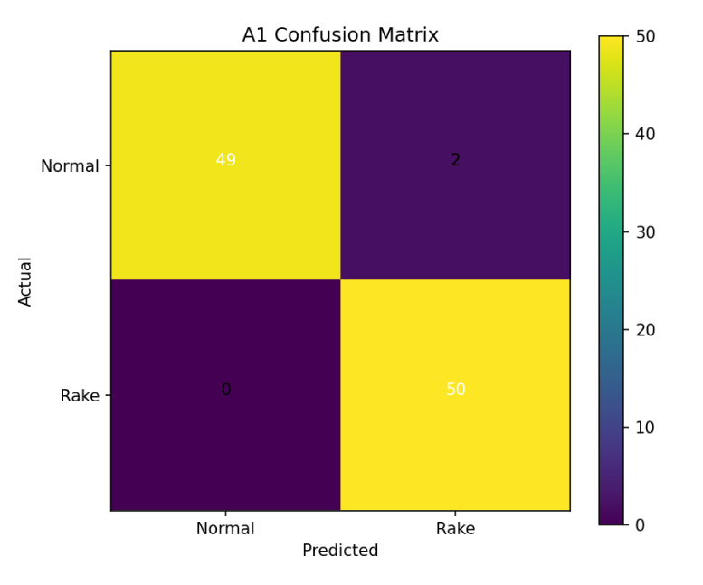 A1 first model confusion matrix