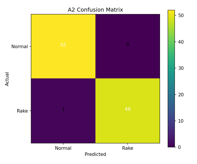 A2 first model confusion matrix