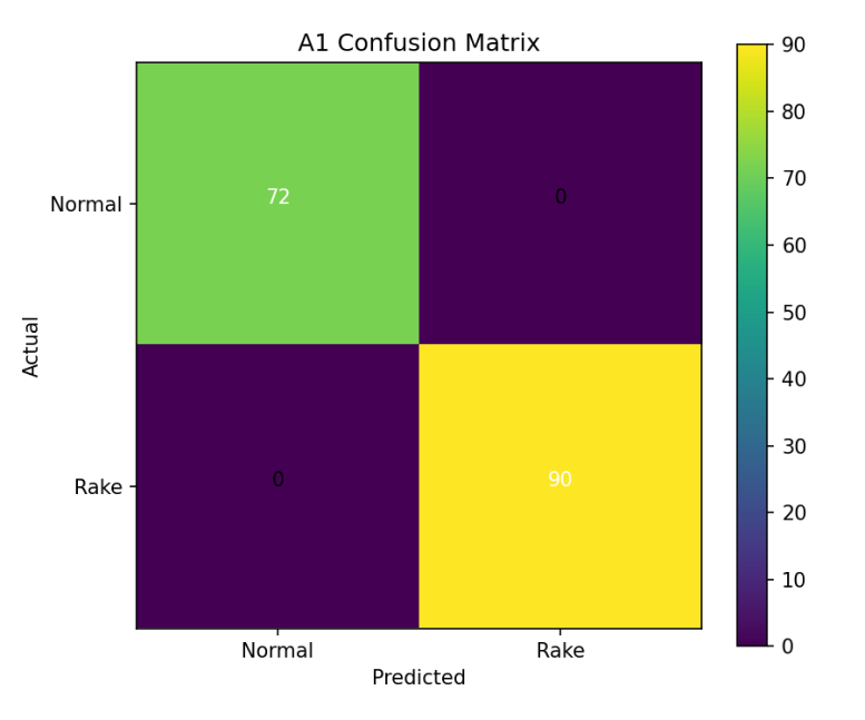 A1 second model confusion matrix