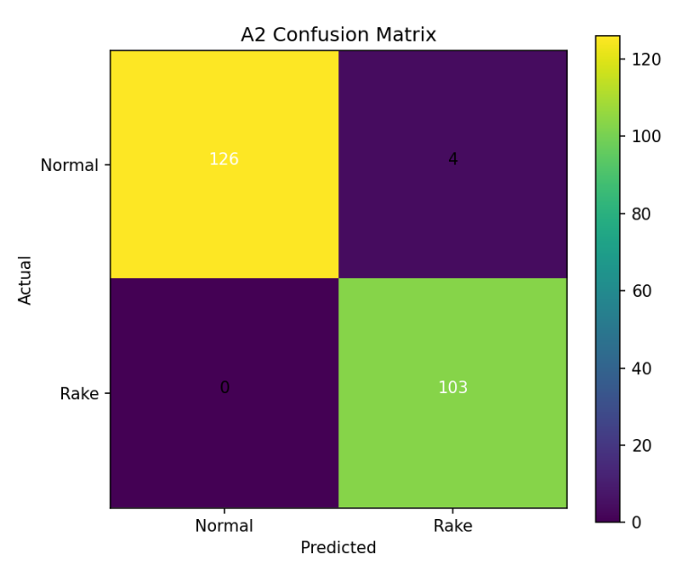A2 second model confusion matrix